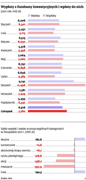 Wypłaty z funduszy inwestycyjnych i wpłaty do nich