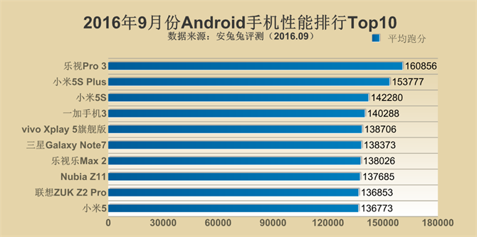 Najwydajniejsze smartfony w AnTuTu z Androidem