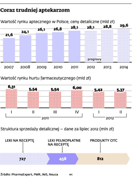 Coraz trudniej aptekarzom