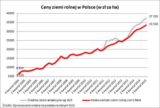 Ziemia rolna w Polsce wciąż drożeje. Ile zapłacimy za hektar?