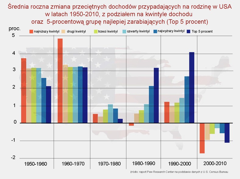 Średnia roczna zmiana przeciętnych dochodów przypadających na rodzinę w USA w latach 1950-2010