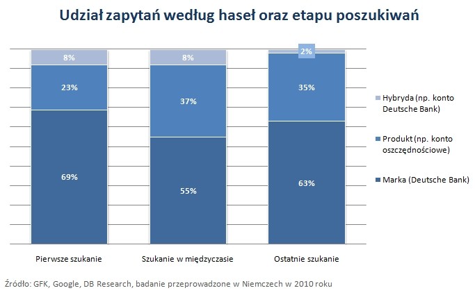 Udział zapytań wg haseł oraz etapu poszukiwań