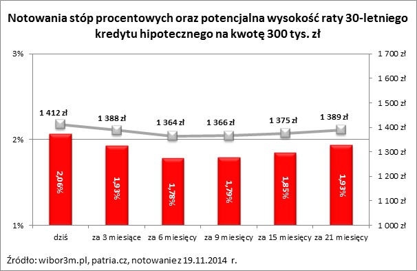 Notowania stóp procentowych oraz potencjalna wysokość raty 30-letniego kredytu hipotecznego na kwotę 300 tys. zł