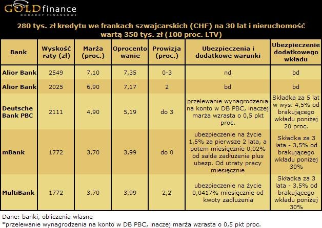 Kredyt we frankach na 100 proc. nieruchomości - grudzień 2009