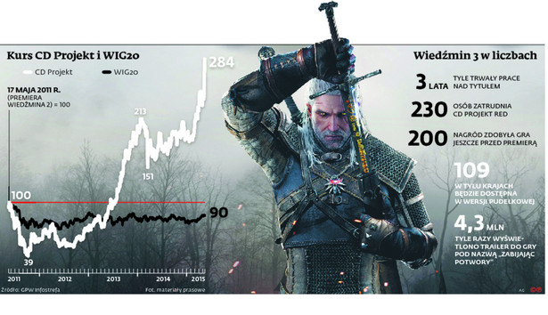 Wiedźmin ambasadorem marki Polska. Gra będzie światowym hitem