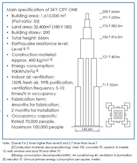 Sky City One