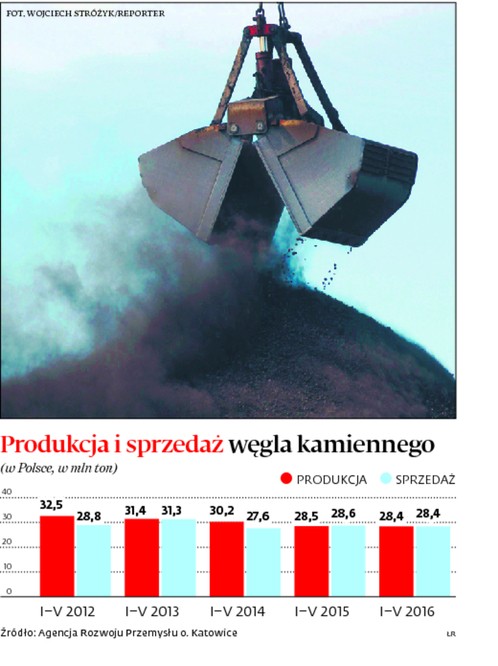 Produkcja i sprzedaż węgla kamiennego