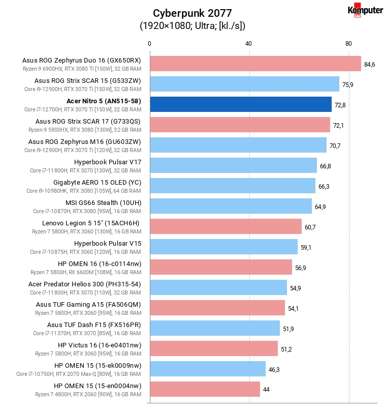 Acer Nitro 5 (AN515-58) – Cyberpunk 2077