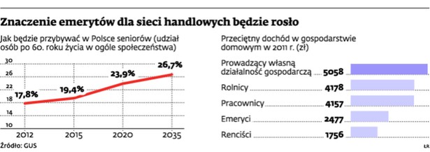 Znaczenie emerytów dla sieci handlowych będzie rosło