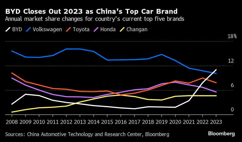 BYD zamyka rok 2023 jako najlepsza marka samochodów w Chinach