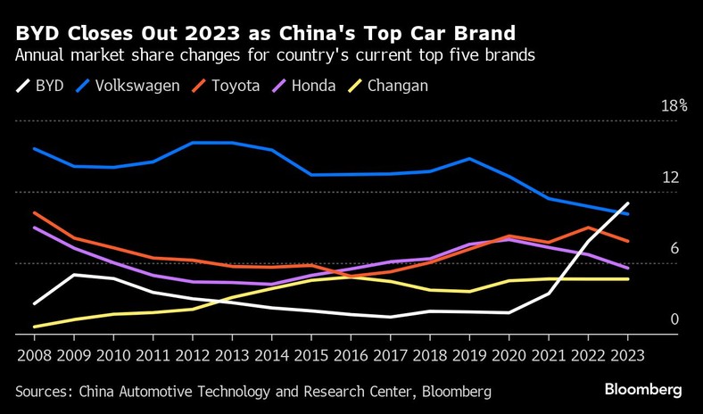 BYD zamyka rok 2023 jako najlepsza marka samochodów w Chinach