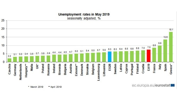 Bezrobocie w UE, źródło: Eurostat