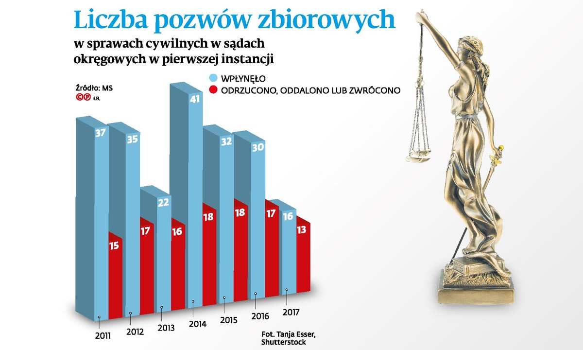 Liczba pozwów zbiorowych w sprawach cywilnych w sądach okręgowych w pierwszej instancji
