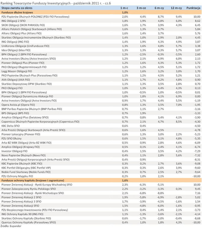 Ranking Towarzystw Funduszy Inwestycyjnych - październik 2011 r. - cz.6