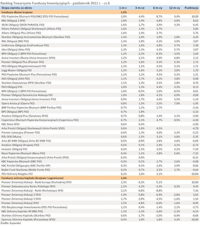 Ranking Towarzystw Funduszy Inwestycyjnych - październik 2011 r. - cz.6