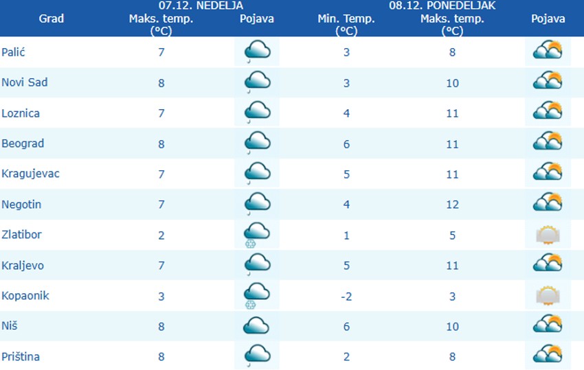 Vremenska prognoza za Srbiju