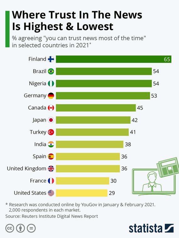 Ranking zaufania do informacji