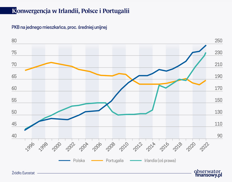 Konwergencja w Irlandii Polsce i Portugalii