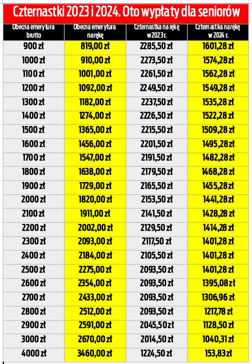 Wypłata czternastek jest już pewna, co czeka seniorów w 2024 r.? Sprawdzamy 
