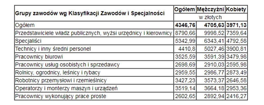 Przeciętne miesięczne wynagrodzenia brutto według „wielkich" grup zawodów w październiku 2016 r.