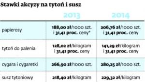 Stawki akcyzy na tytoń i susz