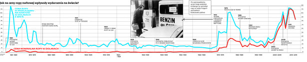 Jak na ceny ropy naftowej wpływały wydarzenia na świecie?