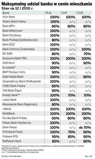 Złoty, euro, frank: w jakiej walucie brać kredyt hipoteczny