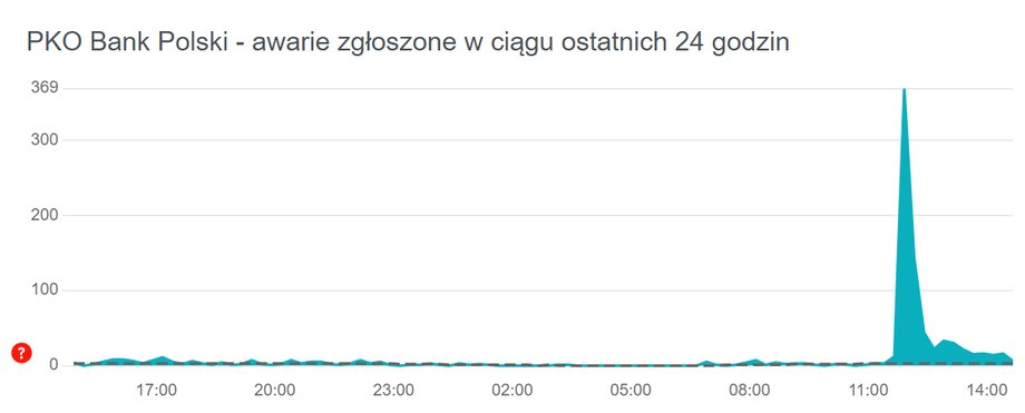 Dziś po godzinie 11 klienci Banku masowo zgłaszali awarię