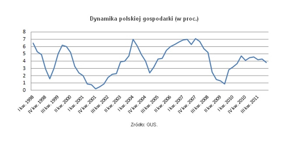 Dynamika polskiej gospodarki (proc.), źródło: Open Finance