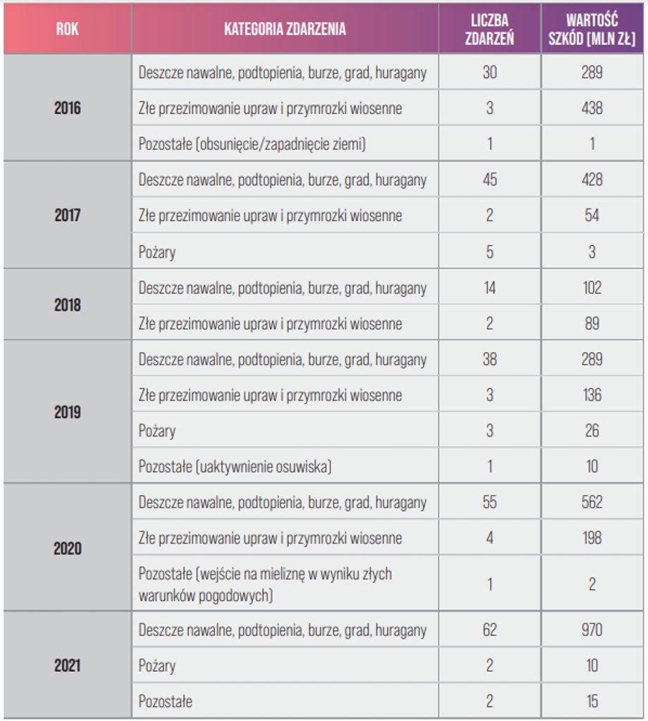 Najczęstsze zdarzenia i wynikające z nich straty w Polsce.