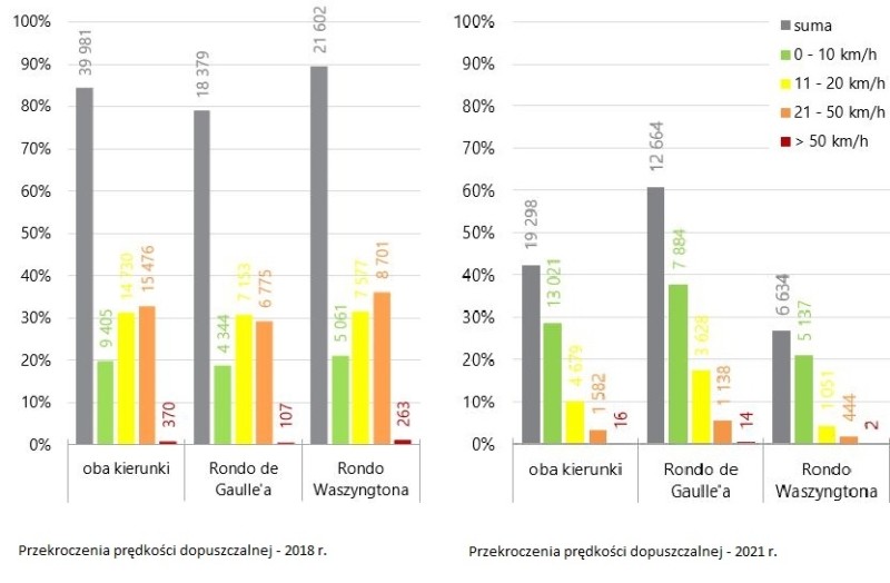 Wyniki pomiarów prędkości na moście Poniatowskiego - 2018 kontra 2021