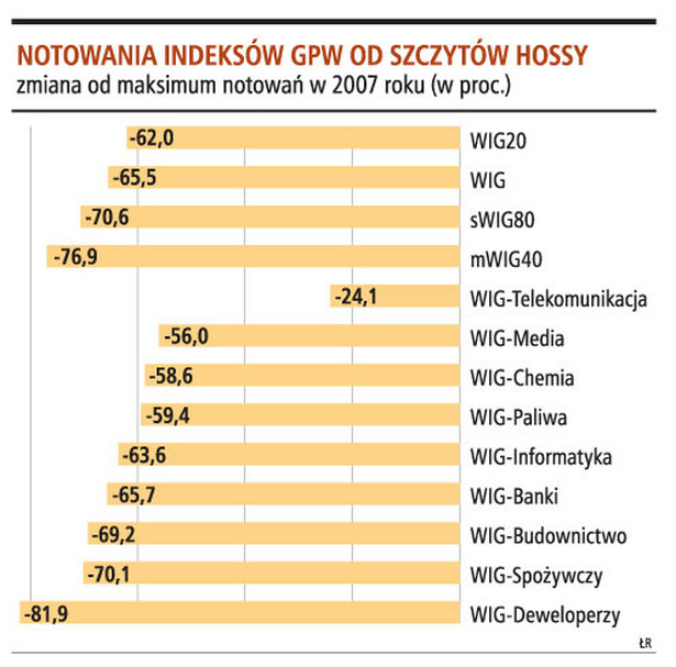 Notowania indeksów GPW od szczytów hossy