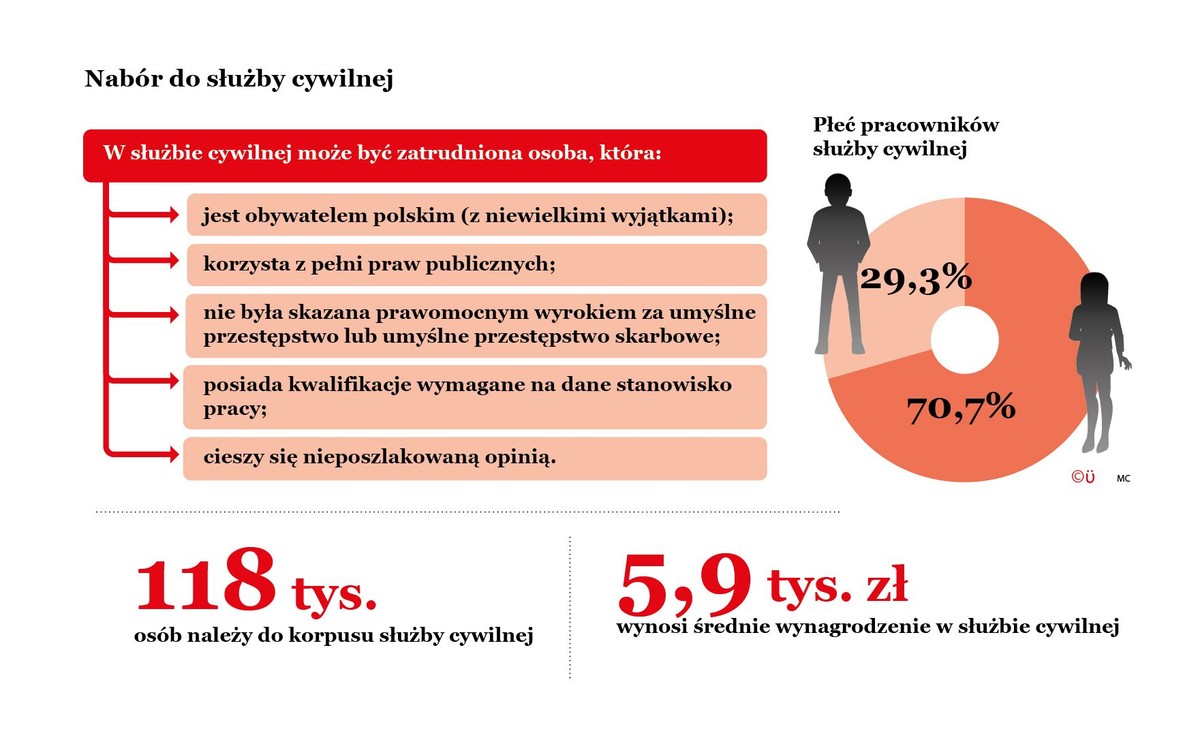 Nabór do służby cywilnej