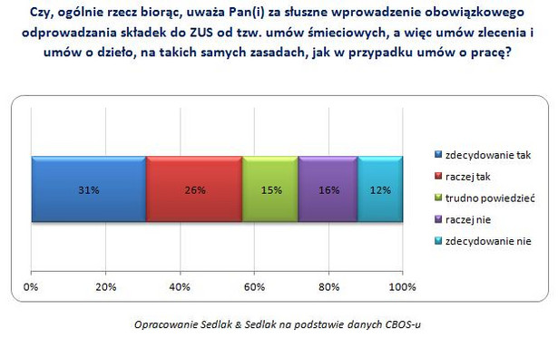 Oskładkowanie umów cywilnoprawnych - Polacy są na tak- informacja prasowa portalu rynekpracy.pl