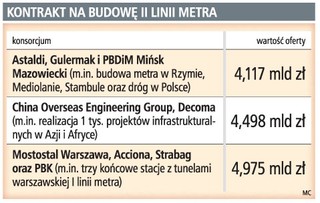 Chińska firma grozi sądem w sprawie przetargu na metro