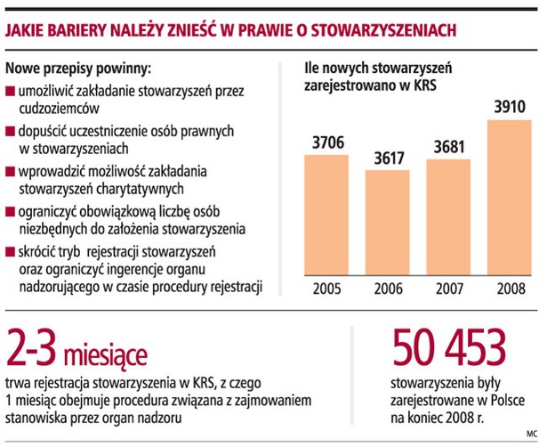Jakie bariery należy znieść w prawie o stowarzyszeniach