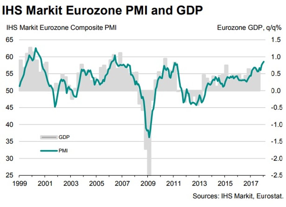 Łączony wskaźnik PMI dla sektora wytwórczego i usługowego strefy euro (w pkt., lewa oś) na tle dynamiki PKB (w proc. k/k, prawa oś)