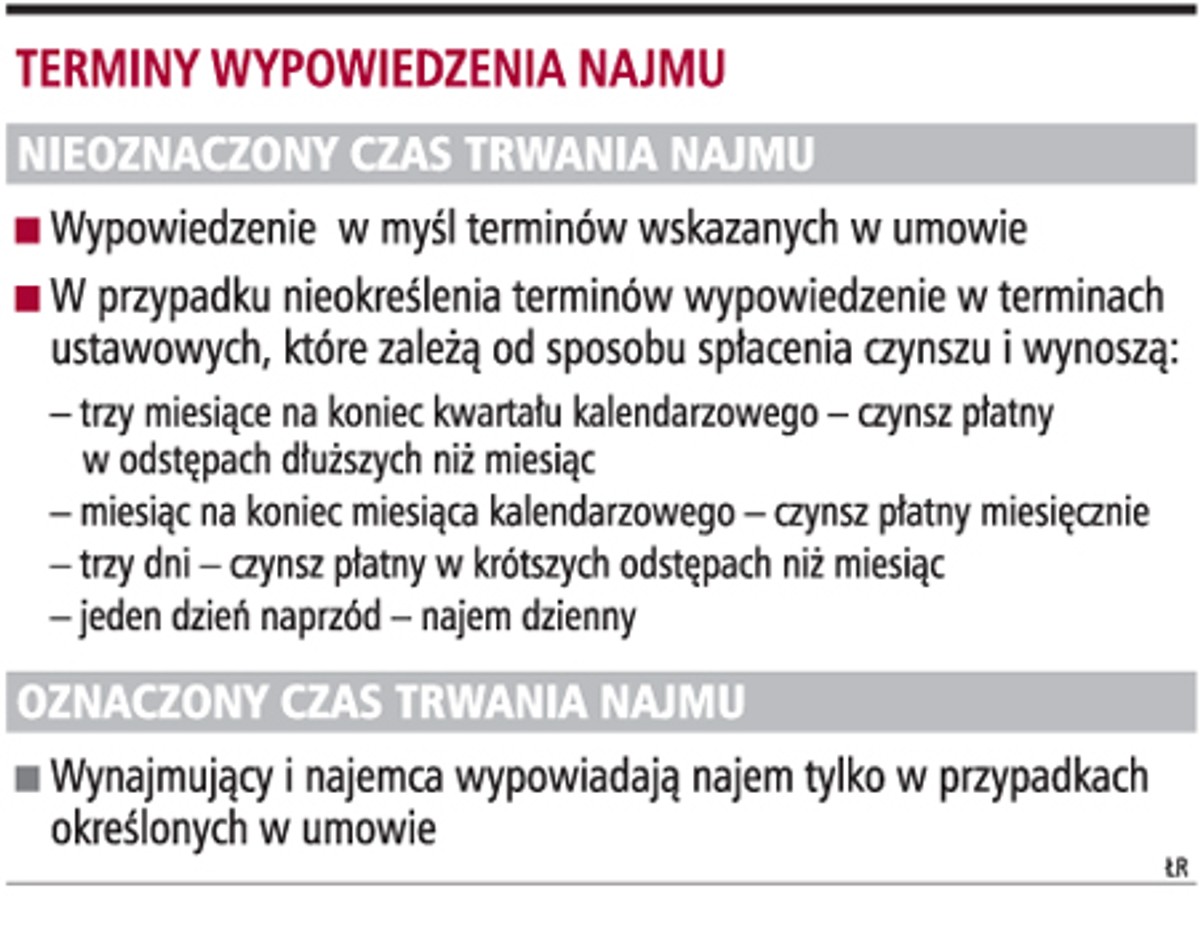 Terminy wypowiedzenia najmu