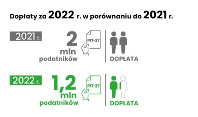 Dopłaty za 2022r