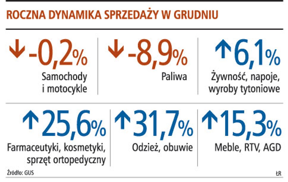 Roczna dynamika sprzedaży w grudniu