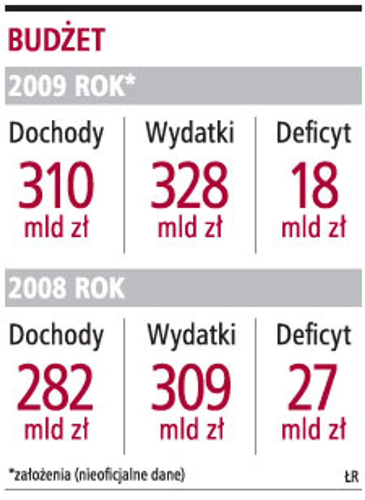Budżet