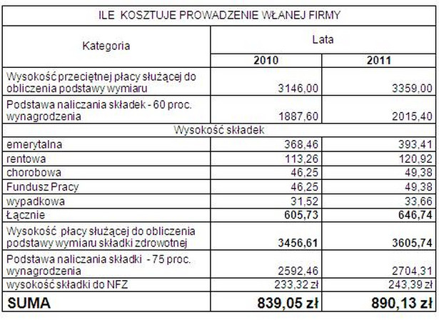 Ile kosztuje prowadzenie własnej firmy - wyliczenie gazetaprawna.pl