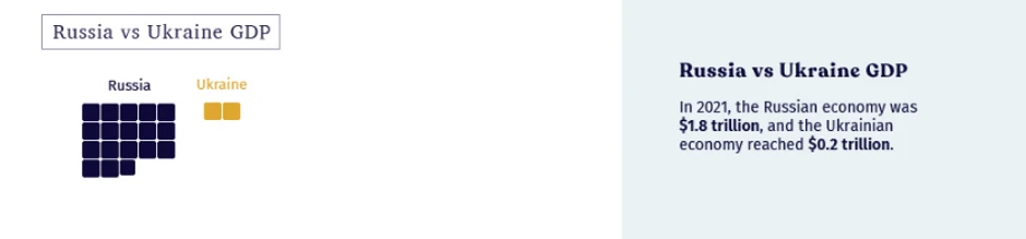 Ruski i Ukrajinski BDP