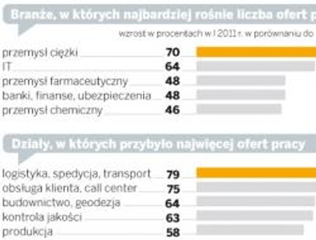 Branże, w których najbardziej rośnie liczba ofert pracy