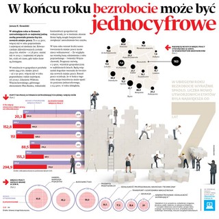 W końcu roku bezrobocie może byc jednocyfrowe