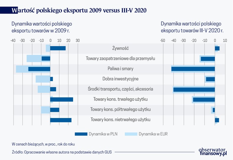 Wartość polskiego eksportu