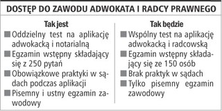 Łatwiej zostać adwokatem i radcą