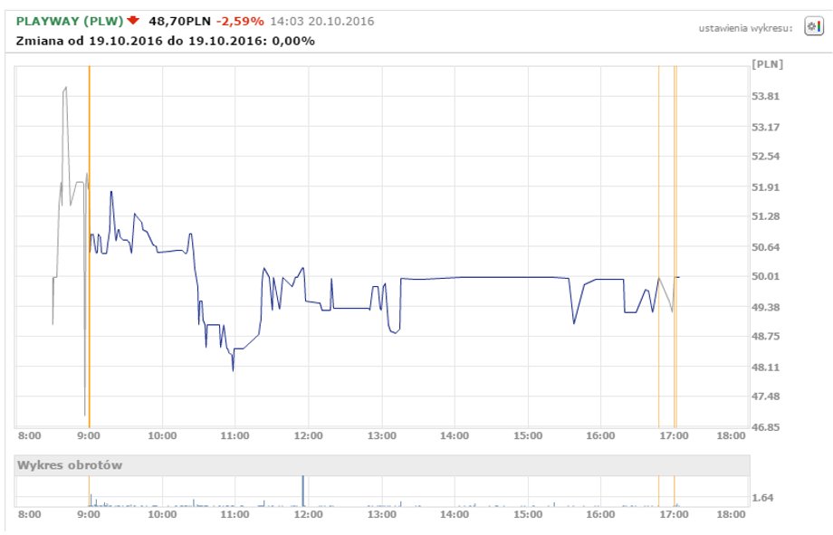 Notowania PlayWay z 19 października 2016 r.