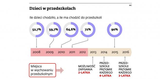 Reforma przedszkoli
