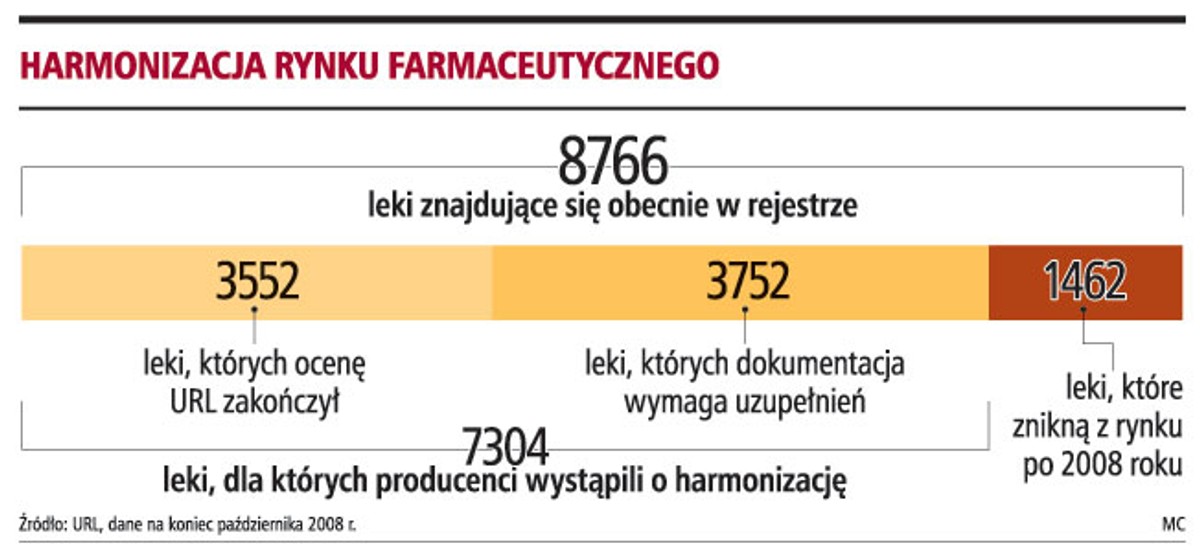 Harmonizacja rynku farmaceutycznego